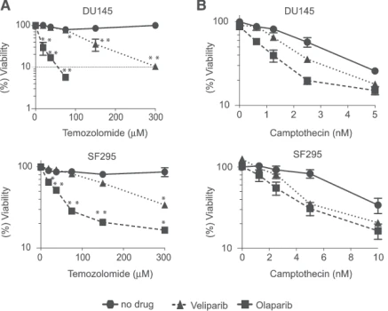 Veliparib VS Olaparib